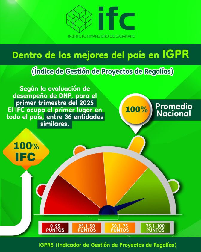 Con 100 puntos el IFC logró el primer lugar en cuanto al IPGR para el 1er trimestre de 2025